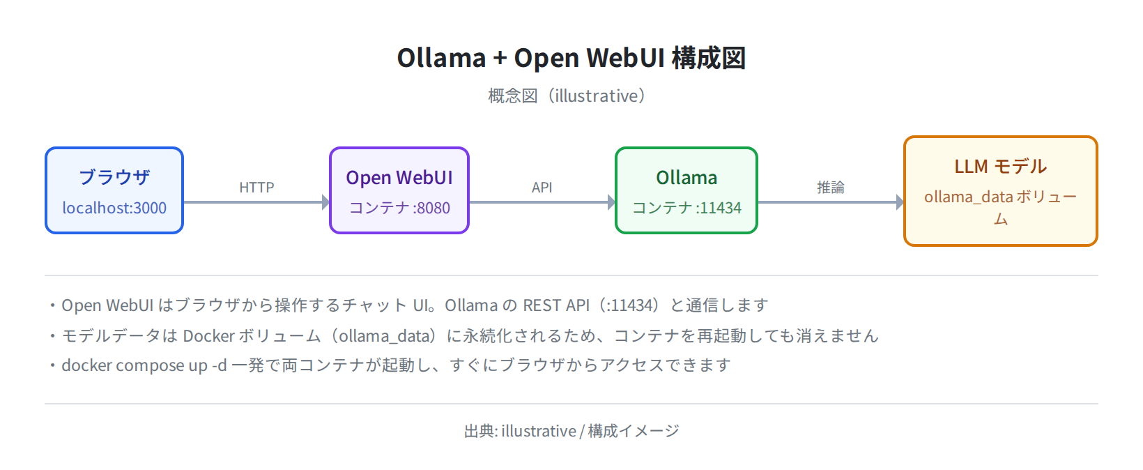 Ollama + Open WebUI 構成図(illustrative)