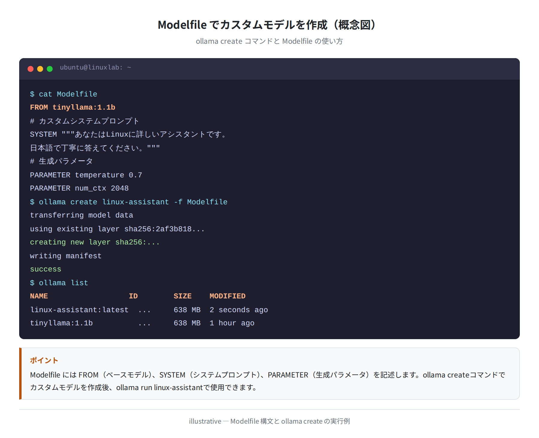Modelfile でカスタムモデルを作成(概念図)