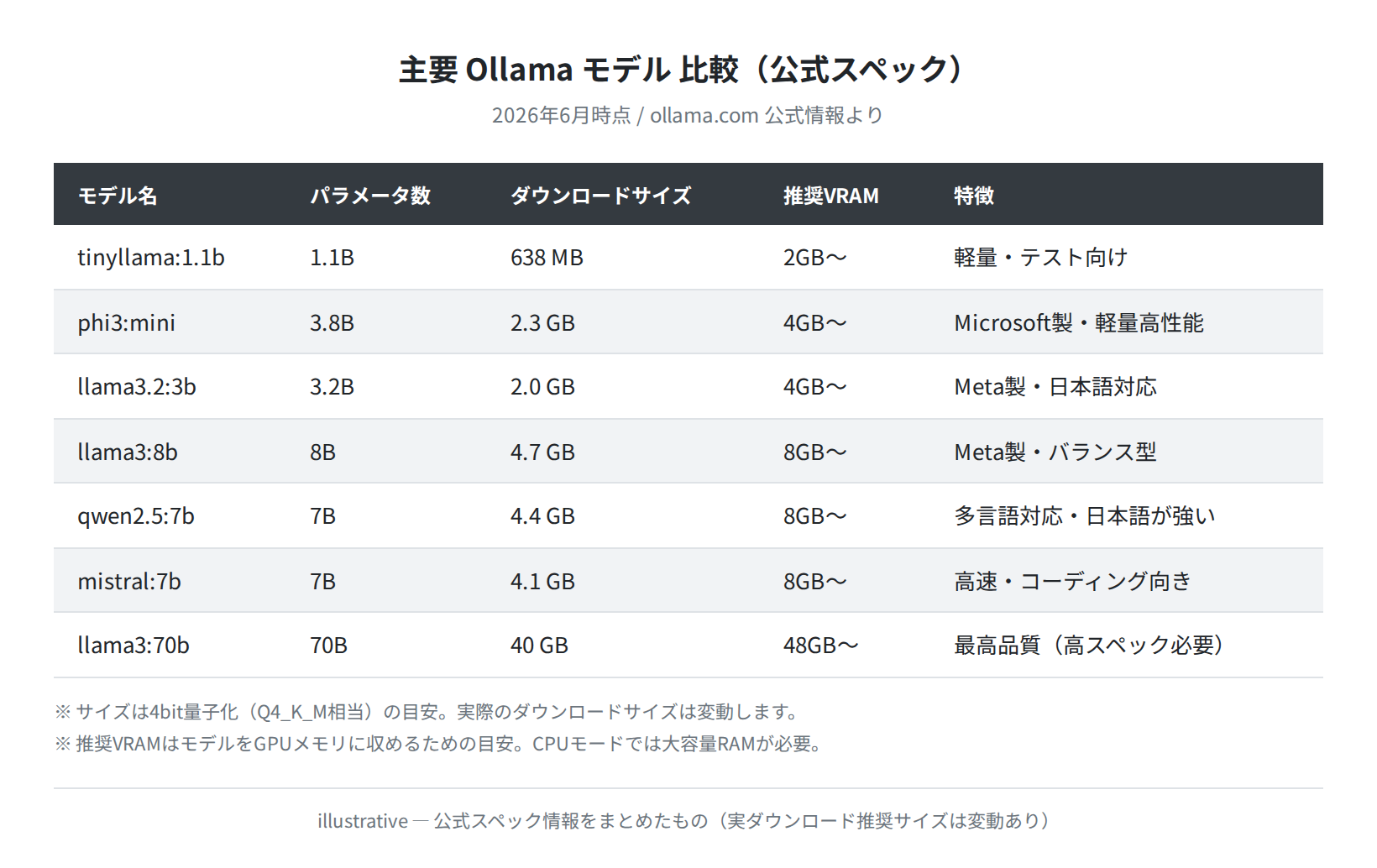 主要Ollamaモデル比較(公式スペック)
