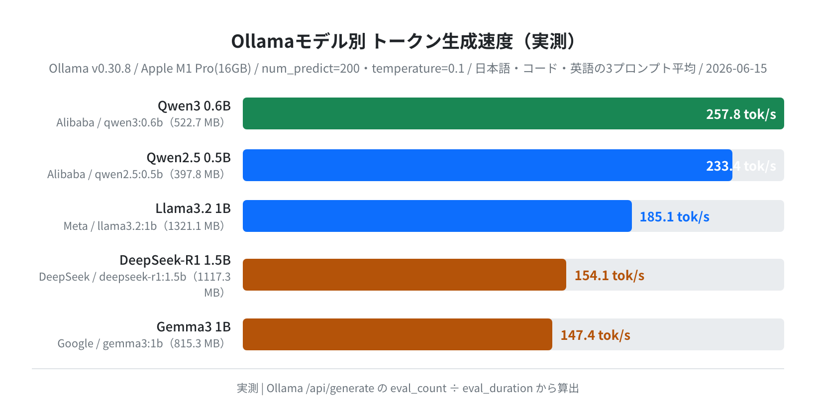 Ollamaモデル別トークン生成速度実測グラフ（実測）