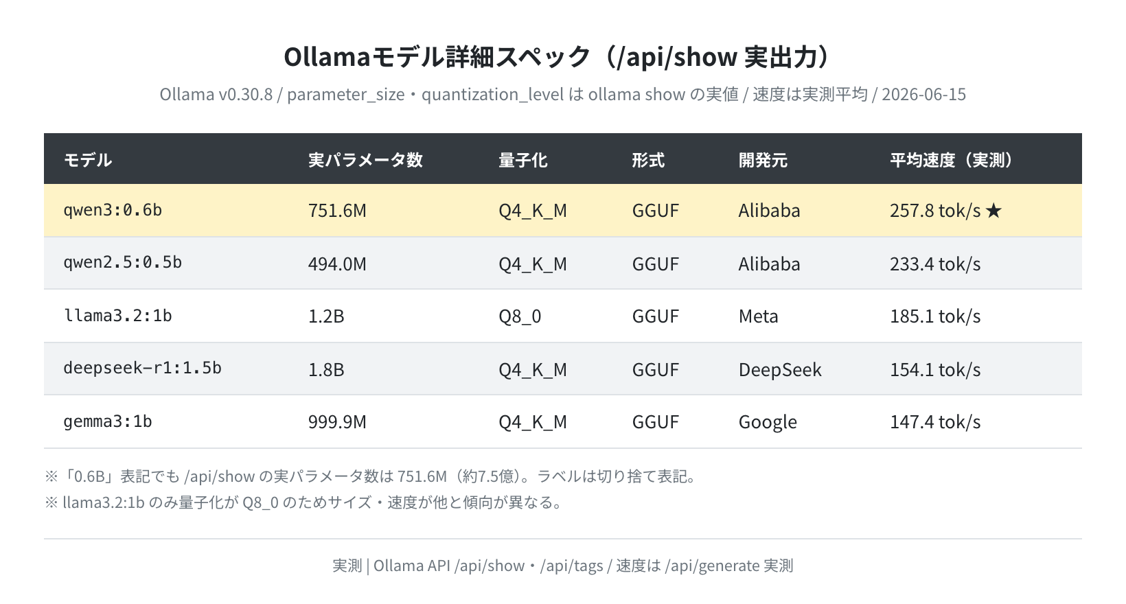 Ollamaモデルスペック比較（Ollama API /api/show 実測値）