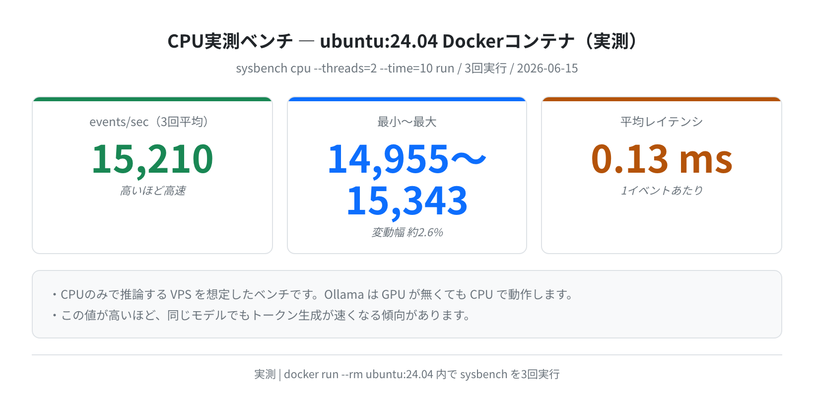 ubuntu:24.04 コンテナのsysbench CPU実測（実測）