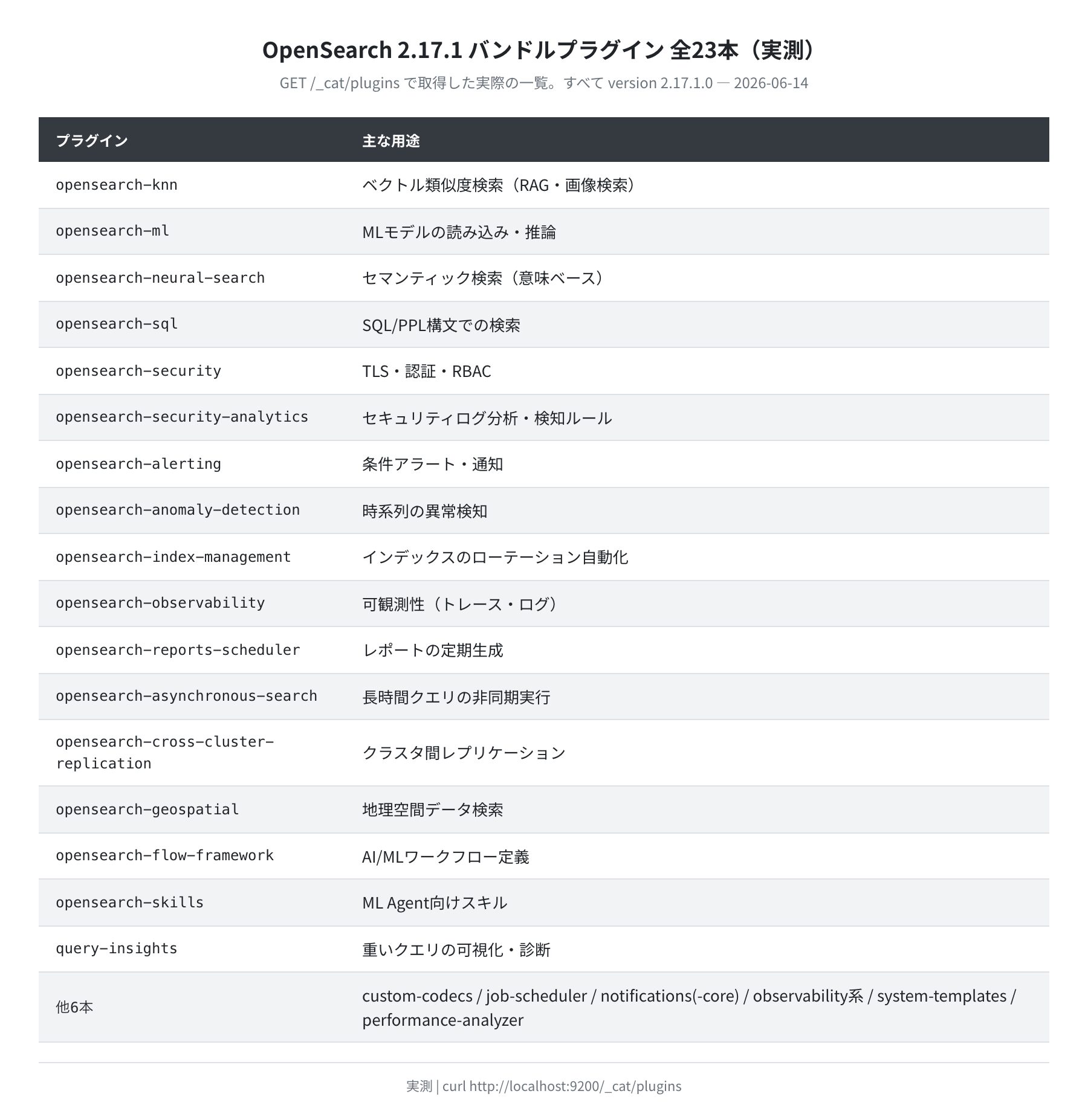 OpenSearch 2.17.1 バンドルプラグイン全23本(実測)