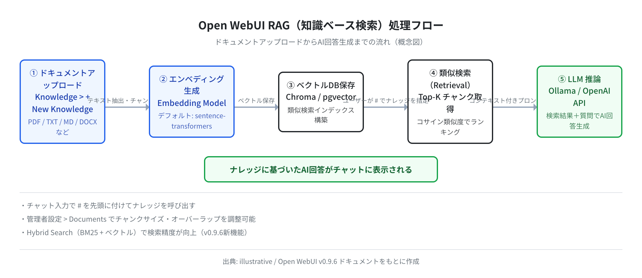 Open WebUI RAG処理フロー（概念図）