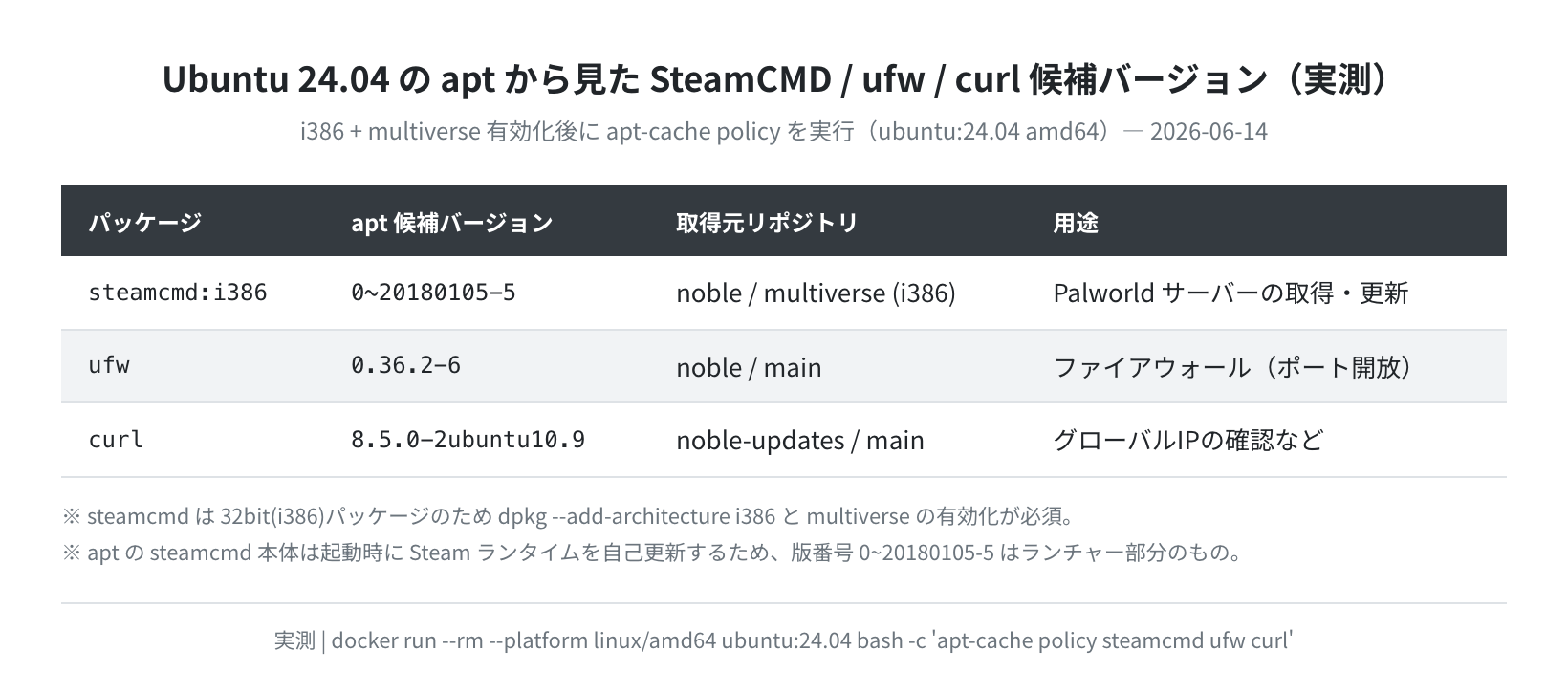 SteamCMD / ufw / curl の apt 候補バージョン(実測)