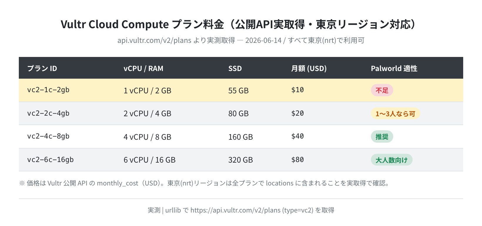 Vultr Cloud Compute プラン料金(公開API実取得・東京リージョン対応)