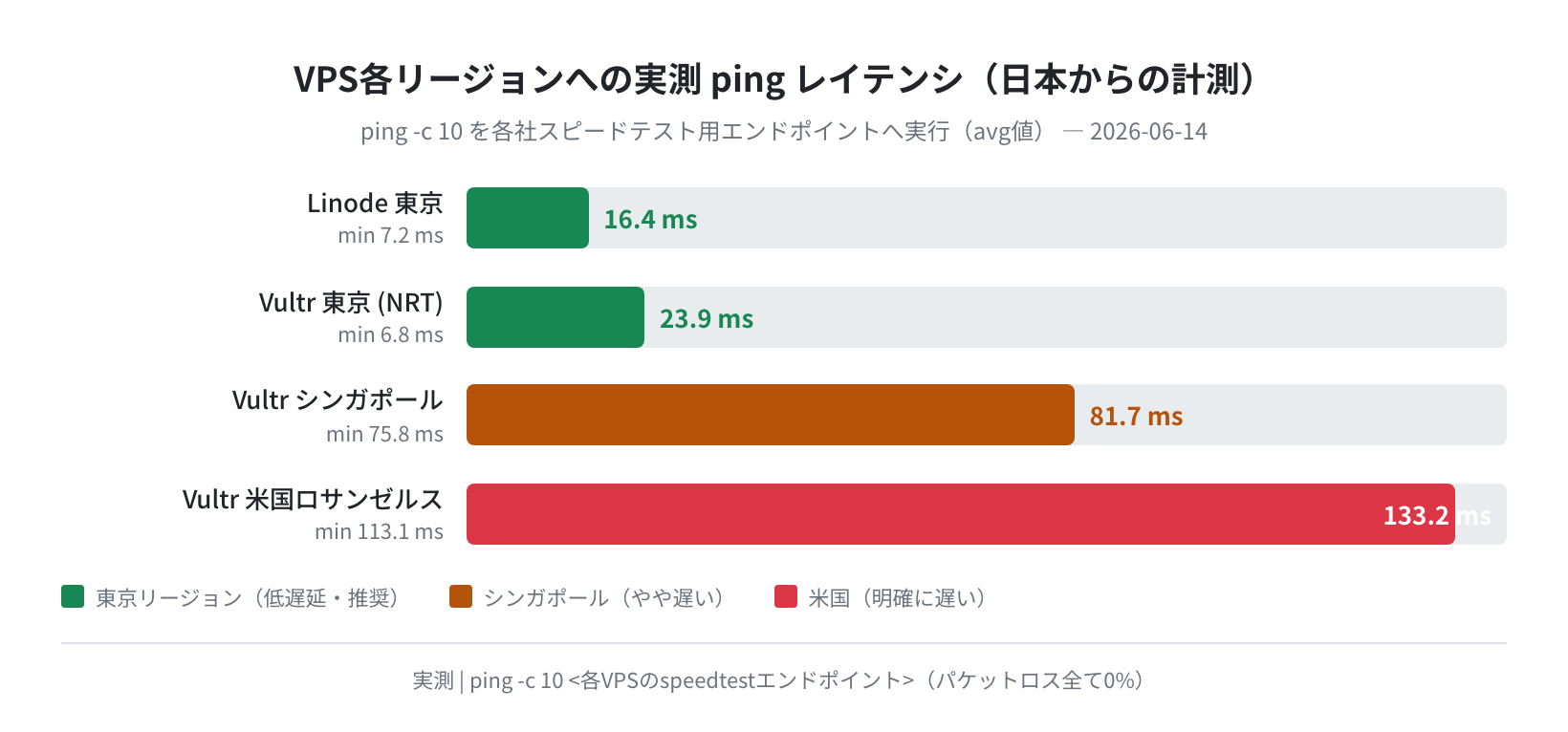 VPS各リージョンへの実測 ping レイテンシ(日本からの計測)