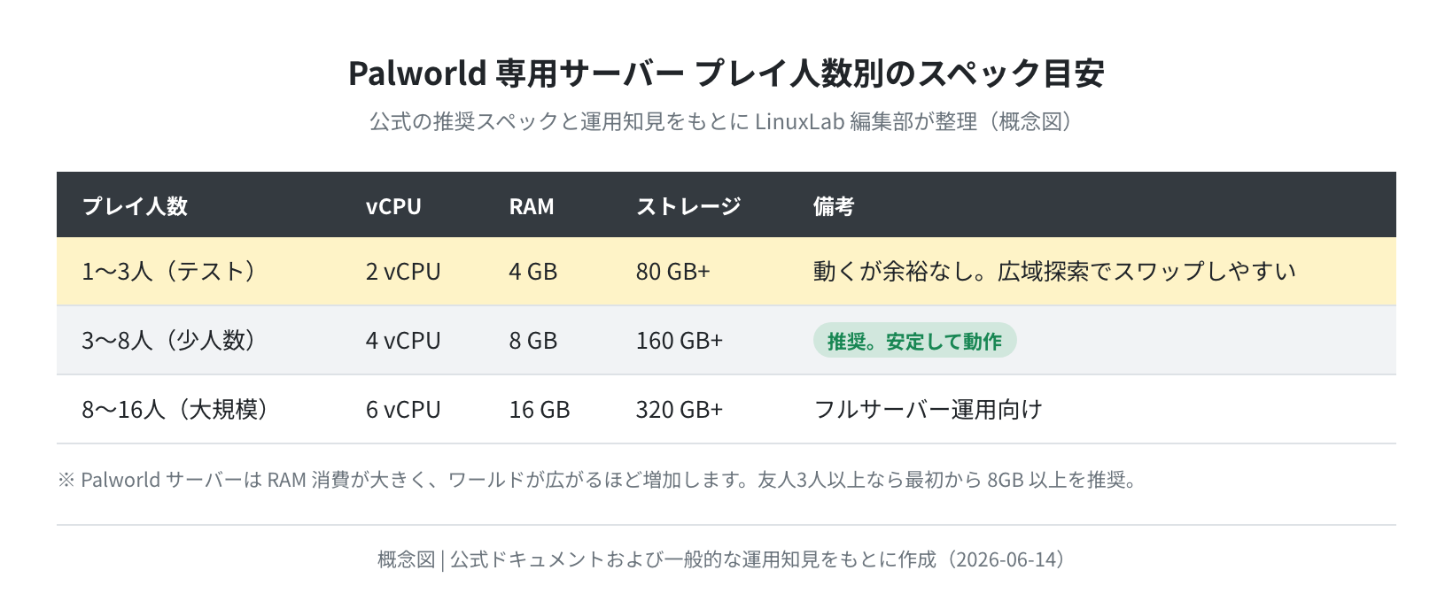 Palworld 専用サーバー プレイ人数別のスペック目安(概念図)