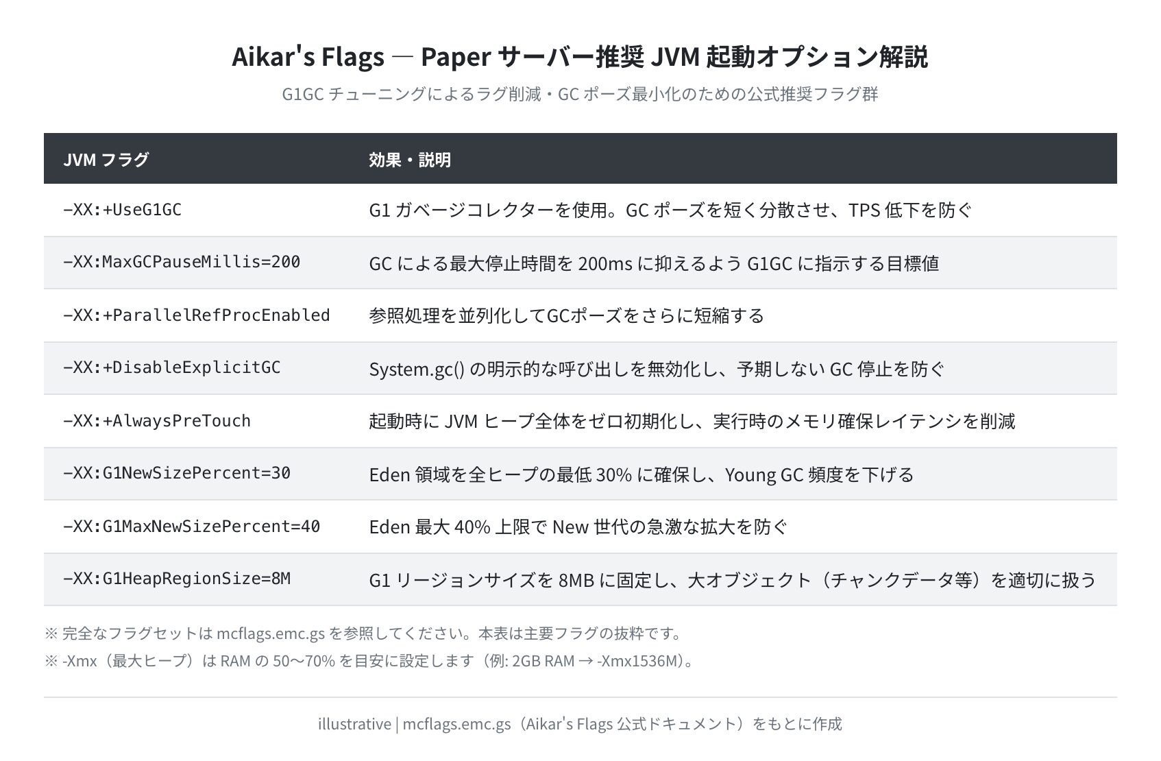 Aikar's Flags JVM オプション解説(illustrative)
