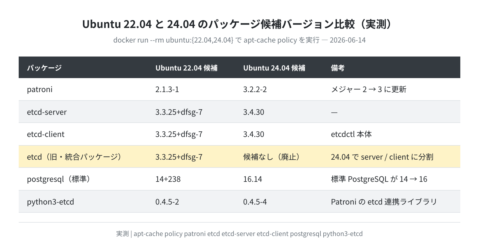Ubuntu 22.04 と 24.04 のパッケージ候補バージョン比較（実測）
