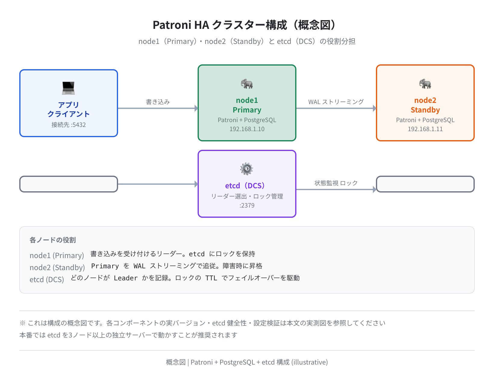 Patroni HA クラスター構成図（概念図）