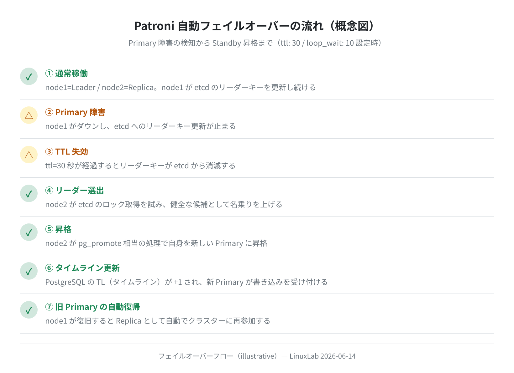 Patroni 自動フェイルオーバーの流れ（概念図）
