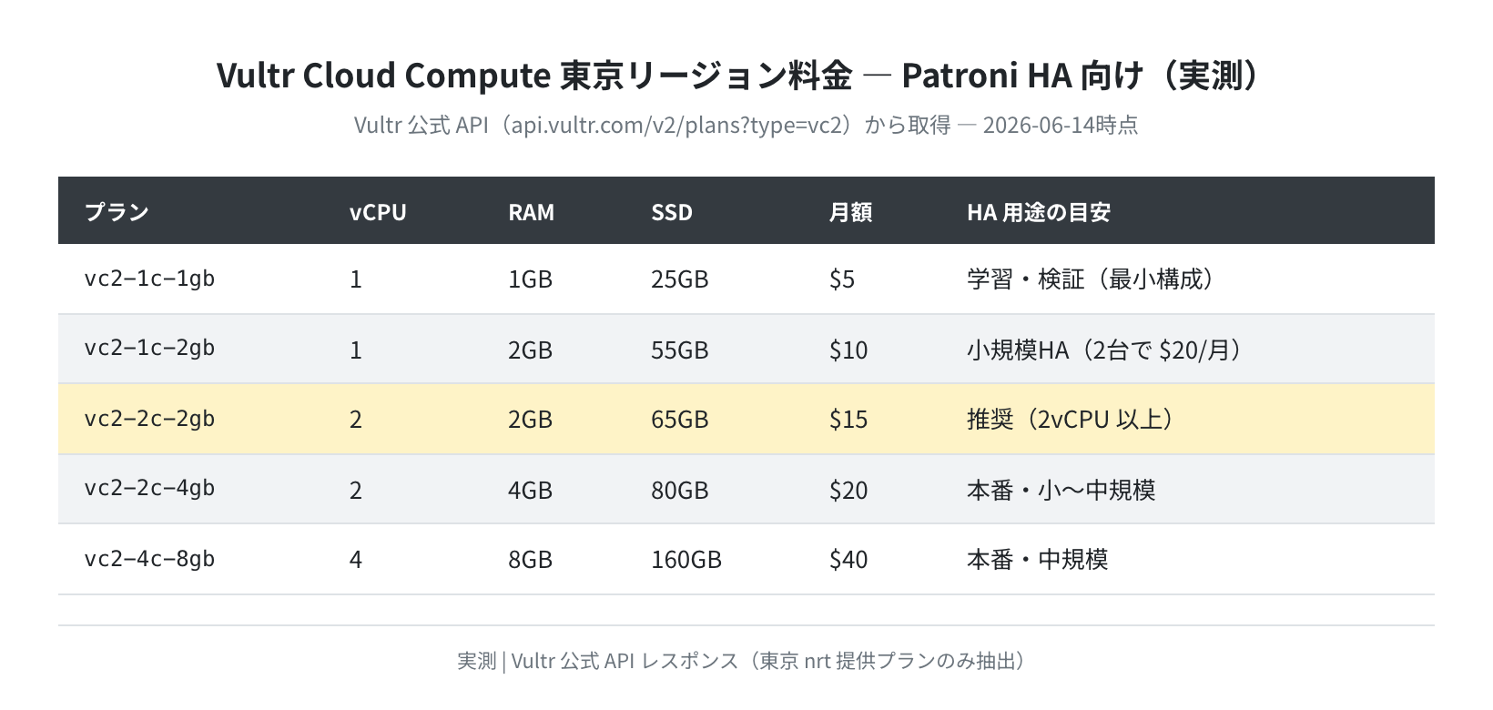 Vultr 東京リージョン料金（Patroni HA 向け・実測）