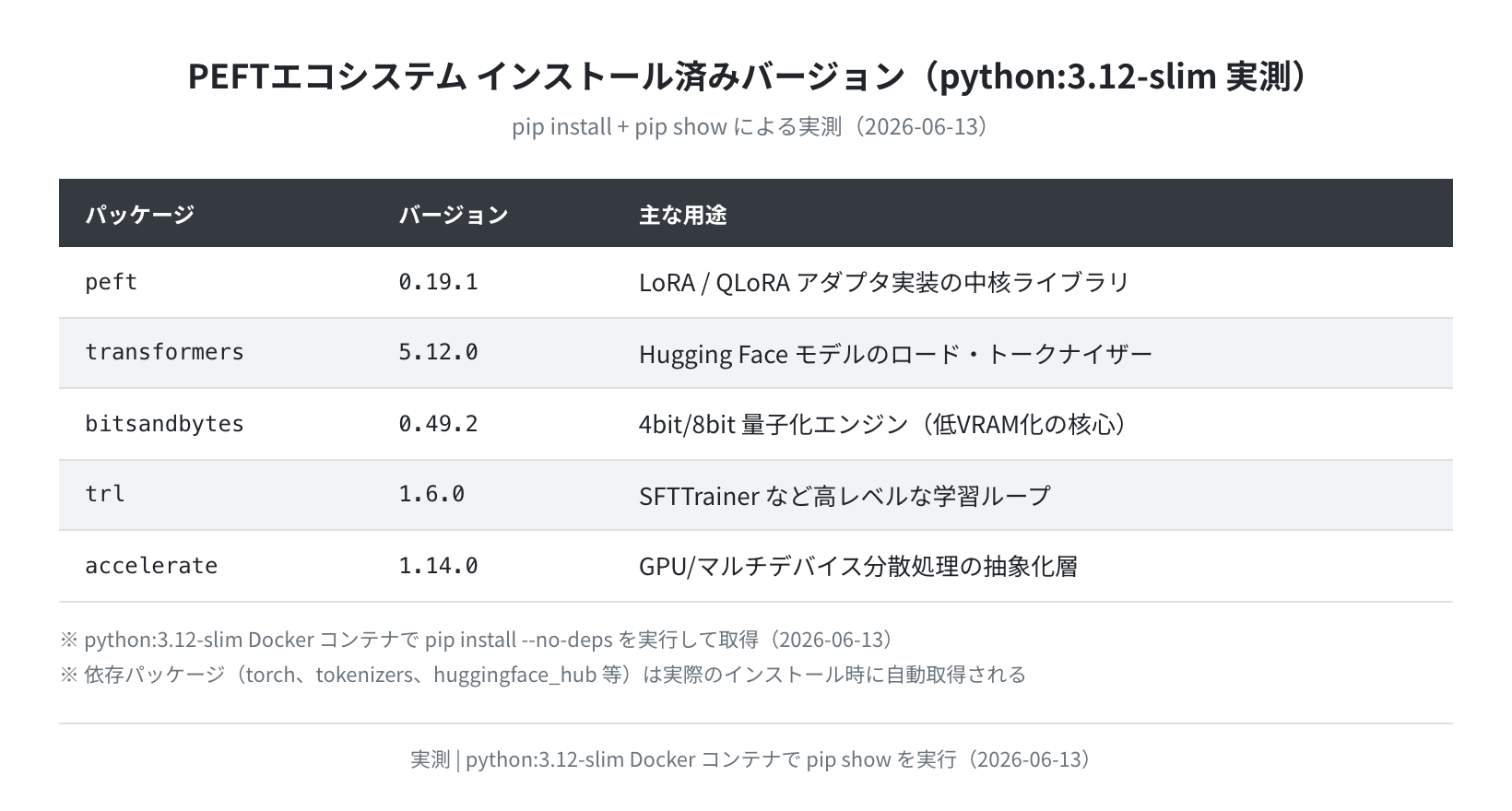 PEFTエコシステム インストール済みバージョン一覧（実測）