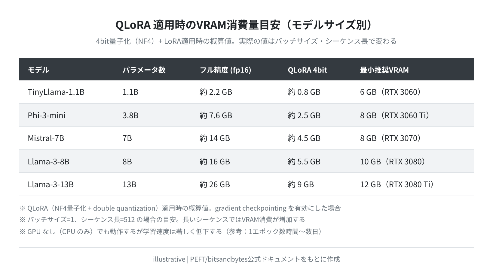 モデルサイズ別VRAMメモリ消費量の目安（概念図）