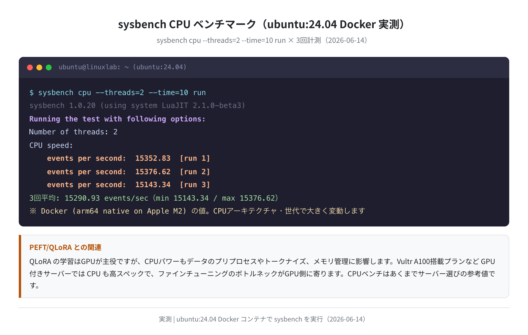 sysbench CPU benchmark（Docker ubuntu:24.04 実測）