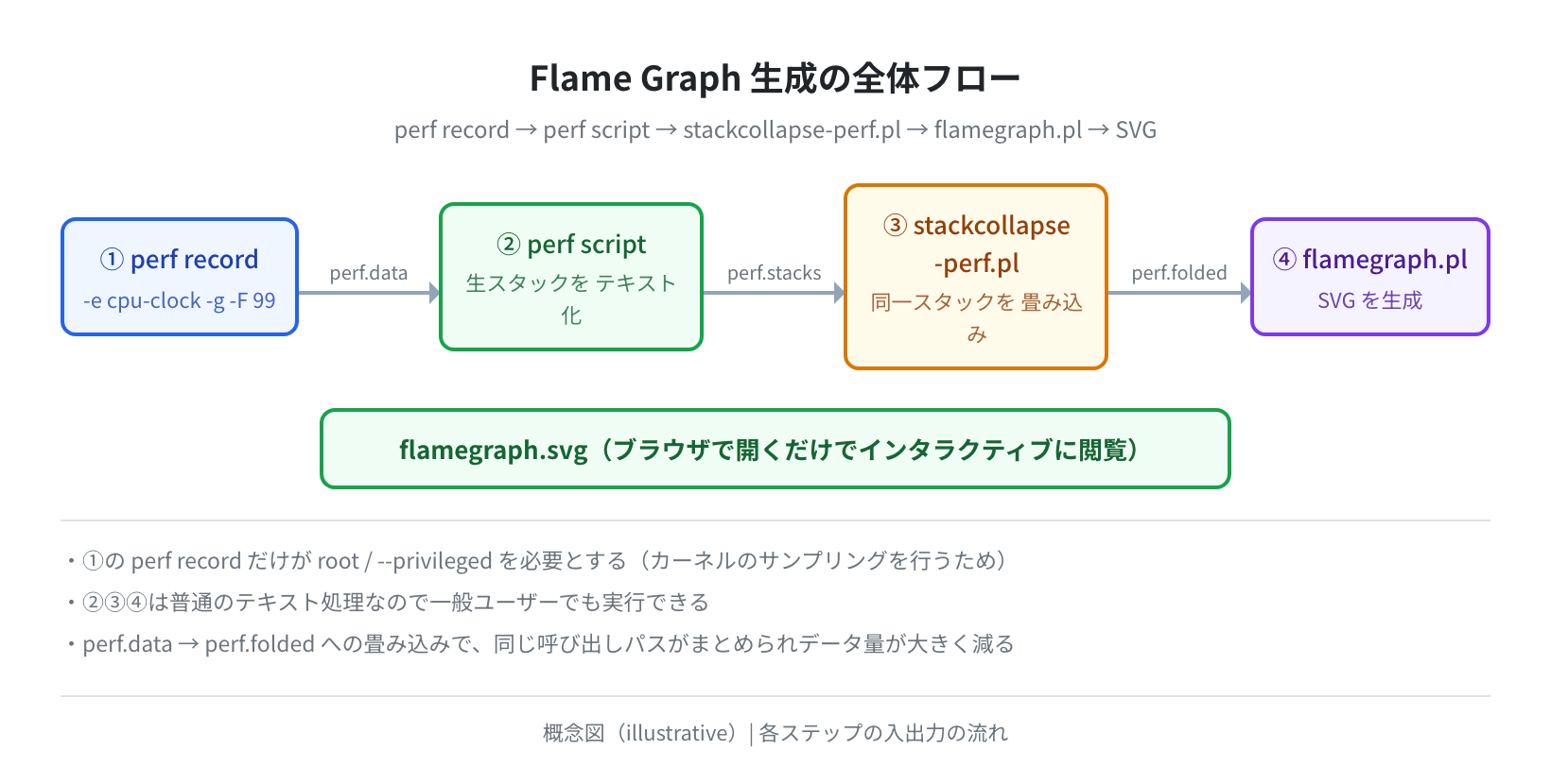 perf Flame Graph on Ubuntu — CPU使用率をフレームグラフで可視化