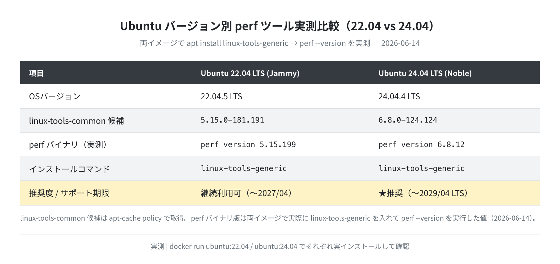 Ubuntu 22.04 vs 24.04 perf ツール実測比較