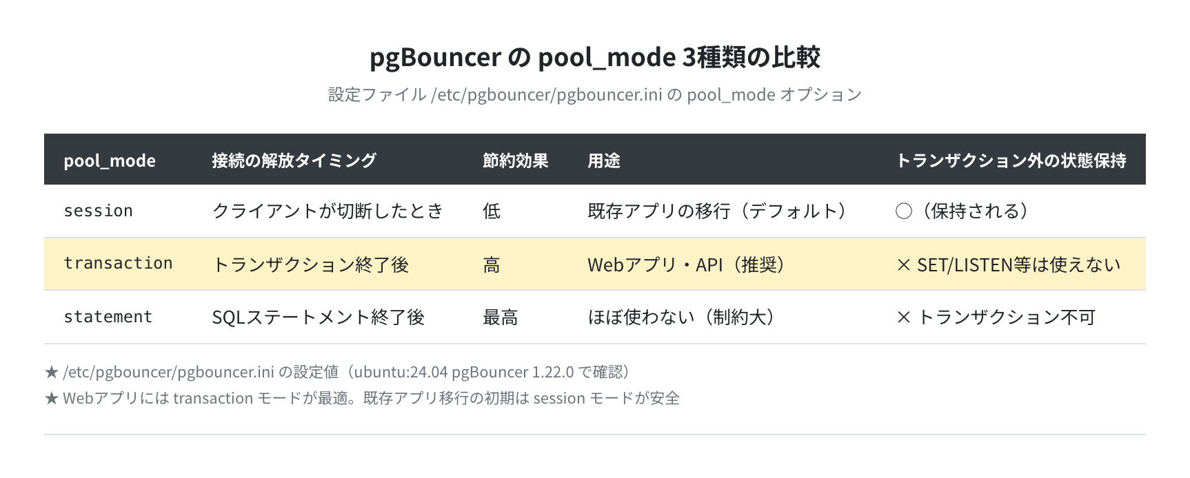 pgBouncer pool_mode 3種類の比較表