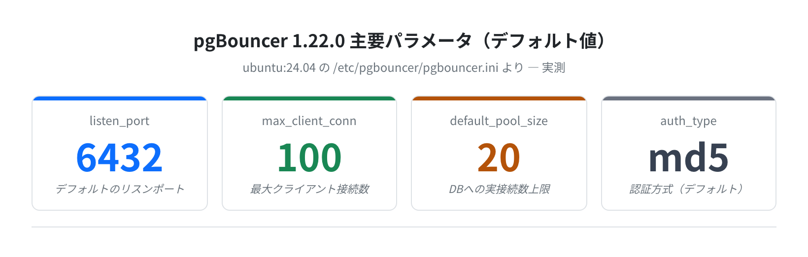 pgBouncer 1.22.0 主要パラメータ一覧(実測・ubuntu:24.04)