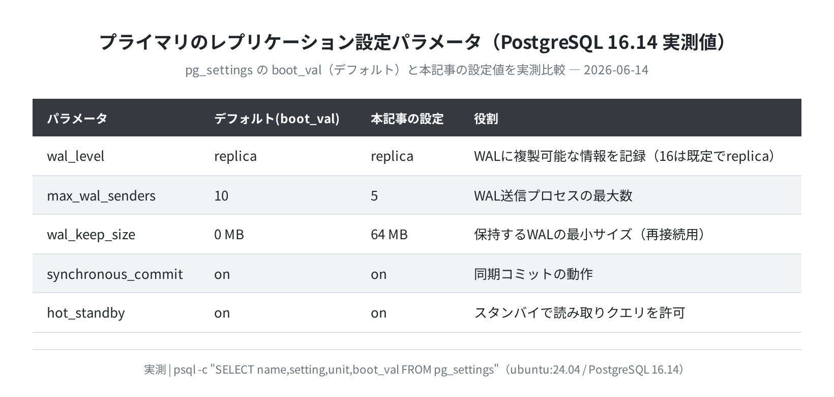 PostgreSQL レプリケーション設定パラメータ一覧（実測値）