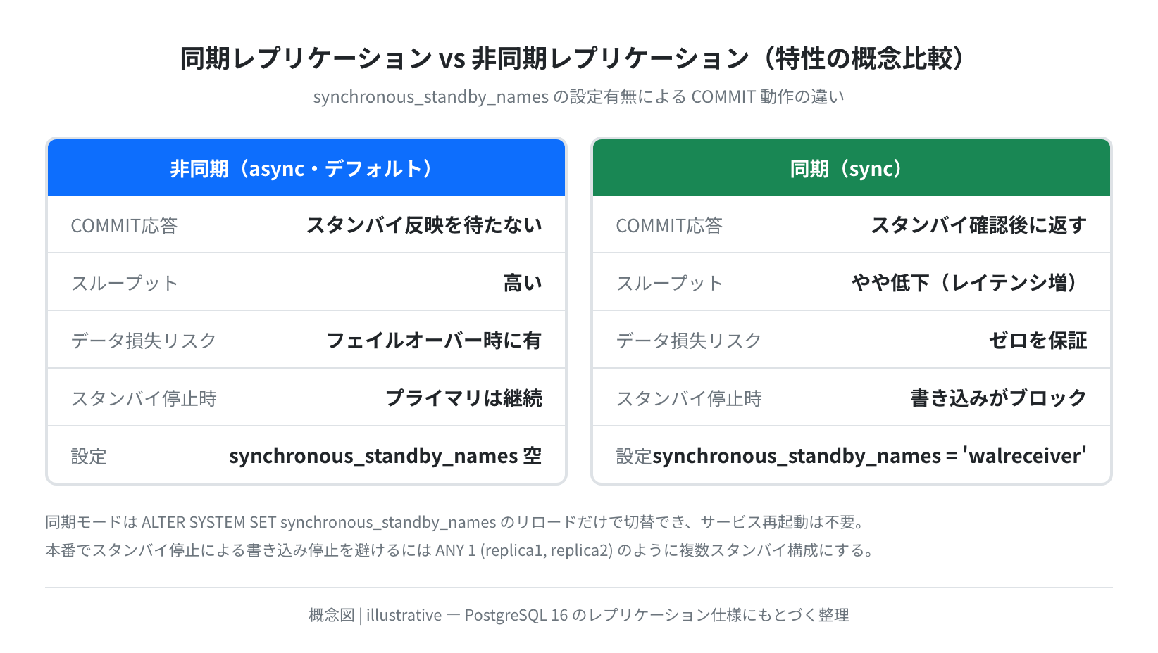 同期レプリケーション vs 非同期レプリケーション 特性の概念比較