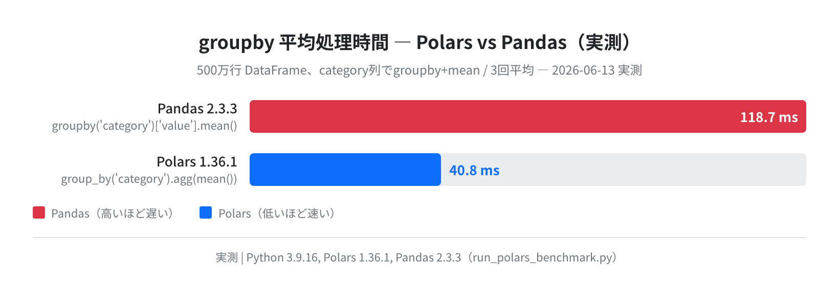 groupby処理時間比較 Polars vs Pandas(実測 500万行)