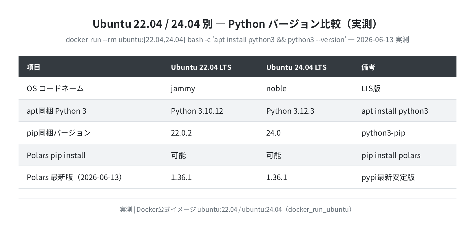 Ubuntu 22.04 vs 24.04 Python バージョン比較(実測)