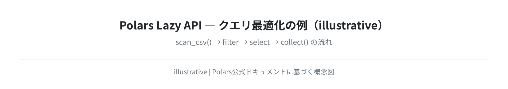 Polars Lazy API のコード例(illustrative)