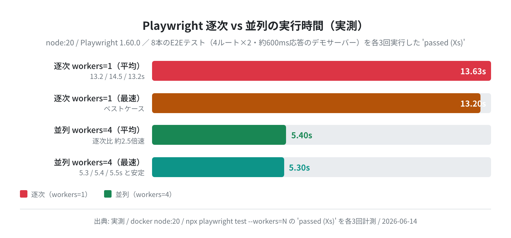 Playwright 逐次 vs 並列の実行時間（実測：13.63s → 5.40s）