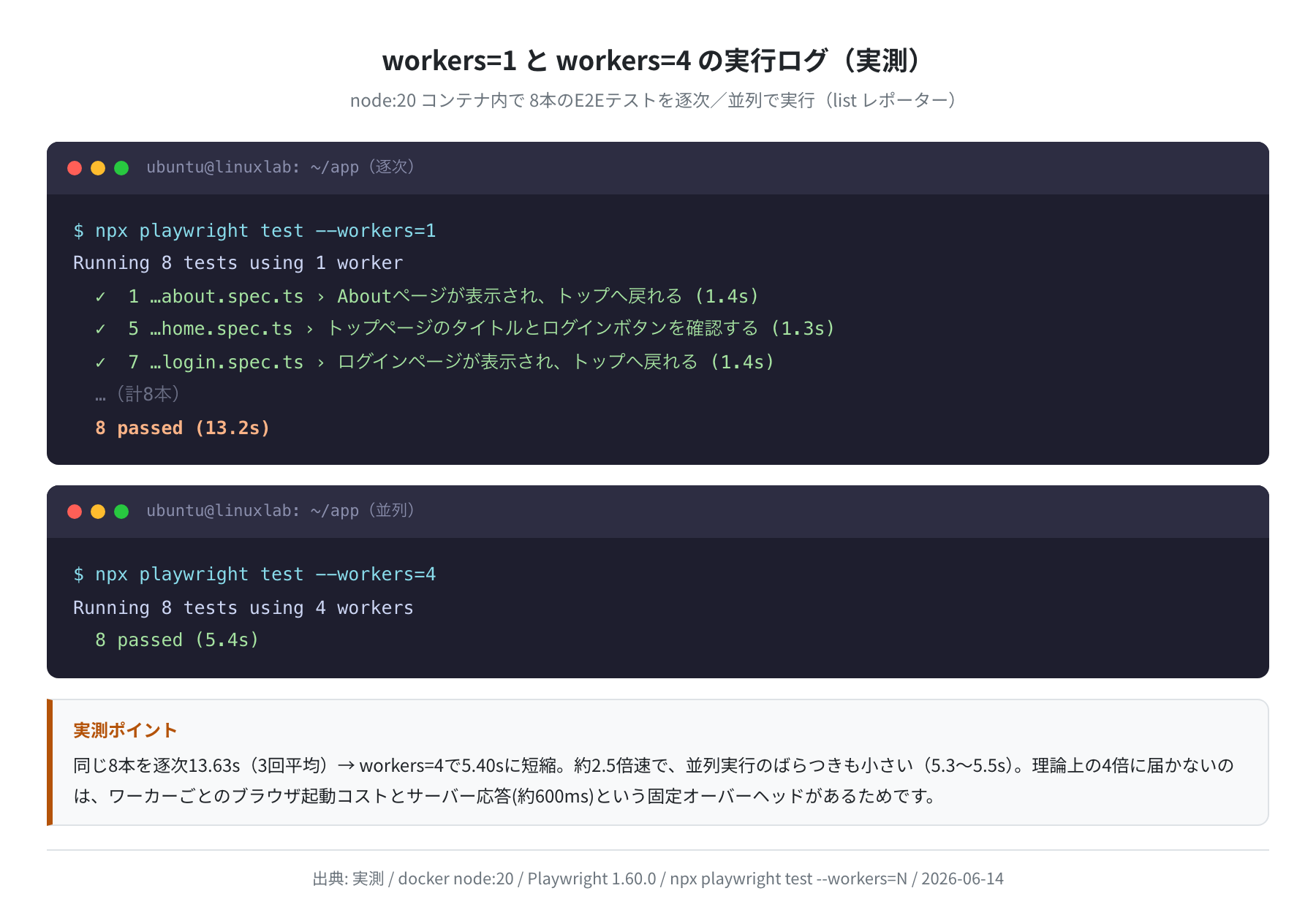 workers=1 と workers=4 の実行ログ比較（実測）