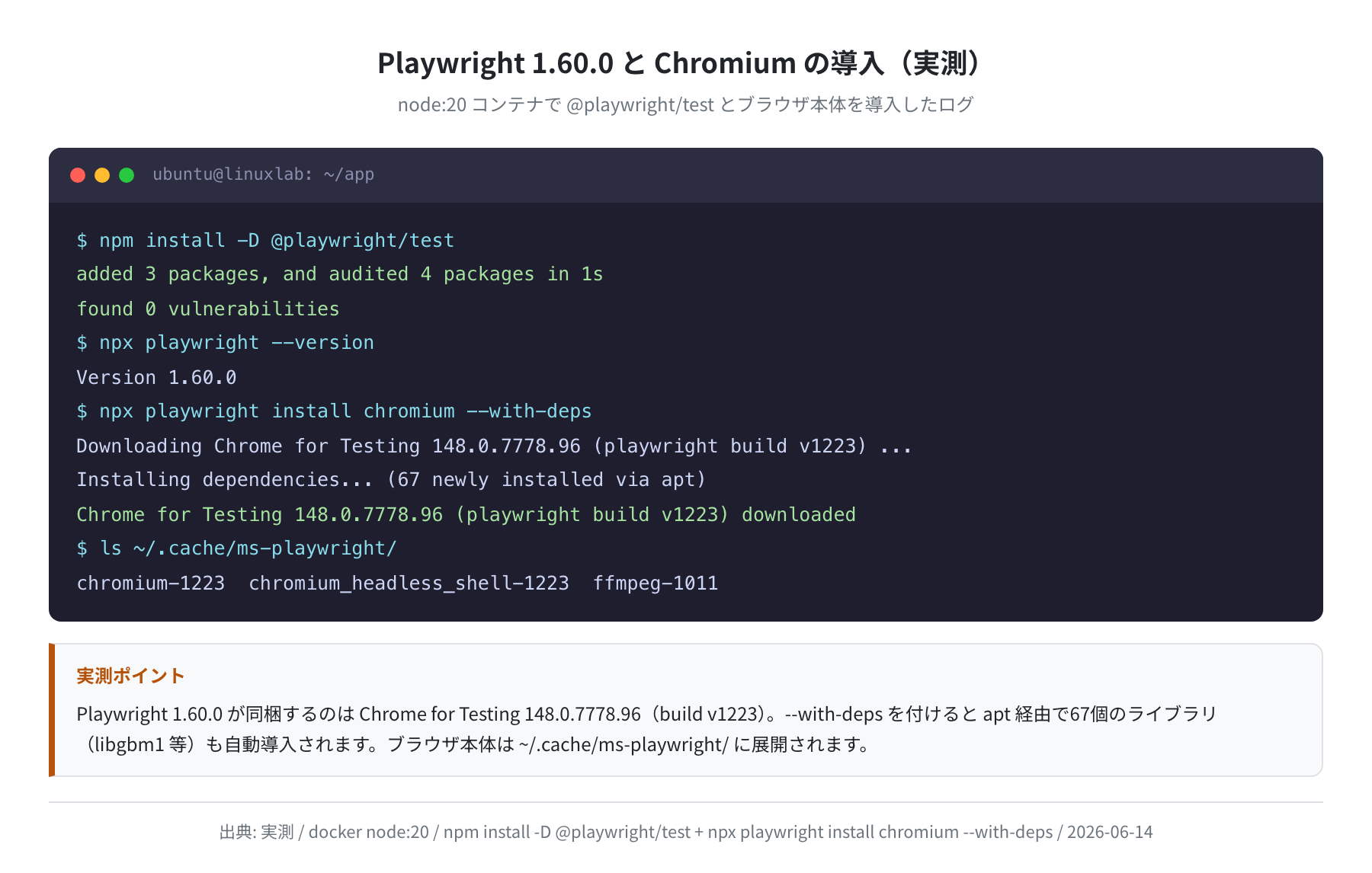 Playwright 1.60.0 と Chromium の導入ログ（実測：node:20 コンテナ）