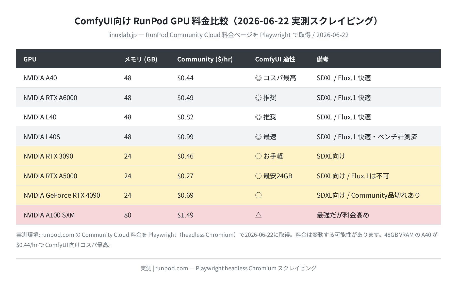 ComfyUI向けRunPod GPU料金比較(2026-06-22 Playwright実測)
