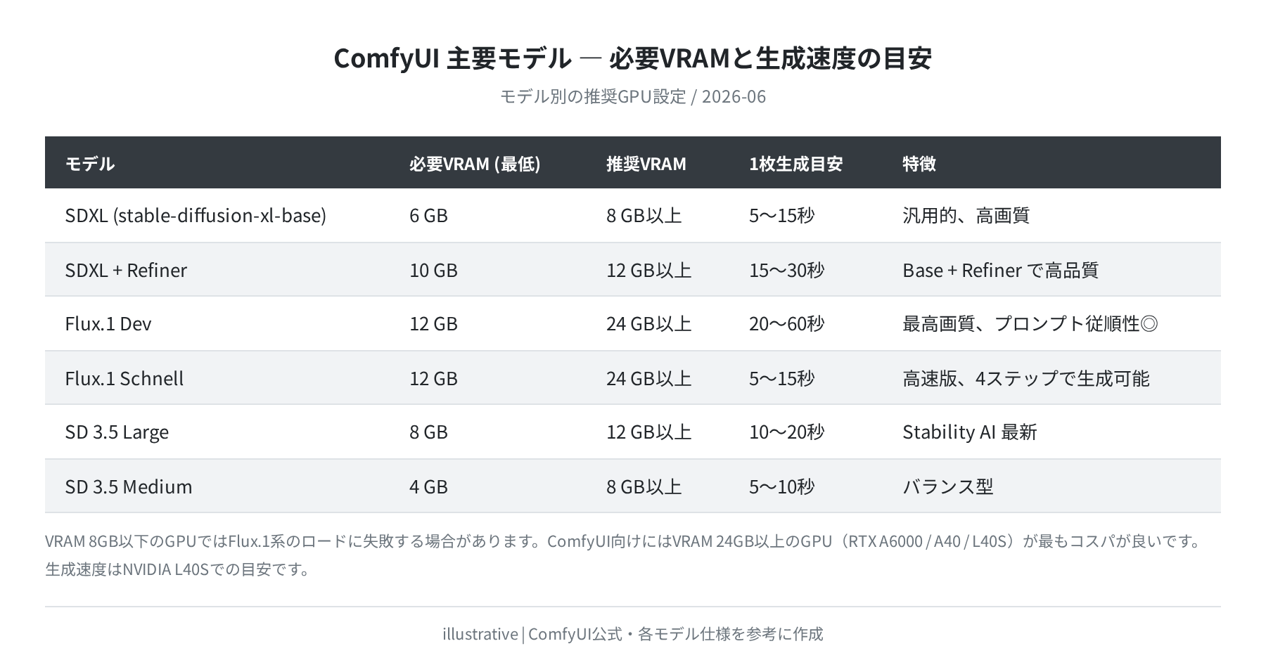 ComfyUI主要モデルの必要VRAMと生成速度の目安