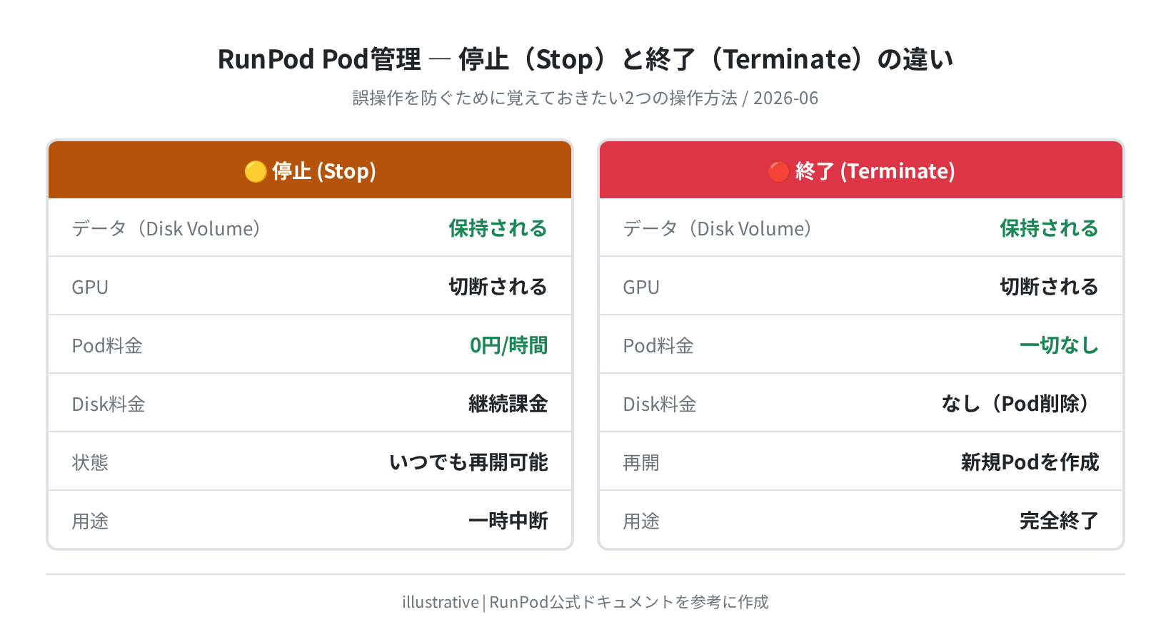 RunPod Pod管理: 停止(Stop)と終了(Terminate)の違い