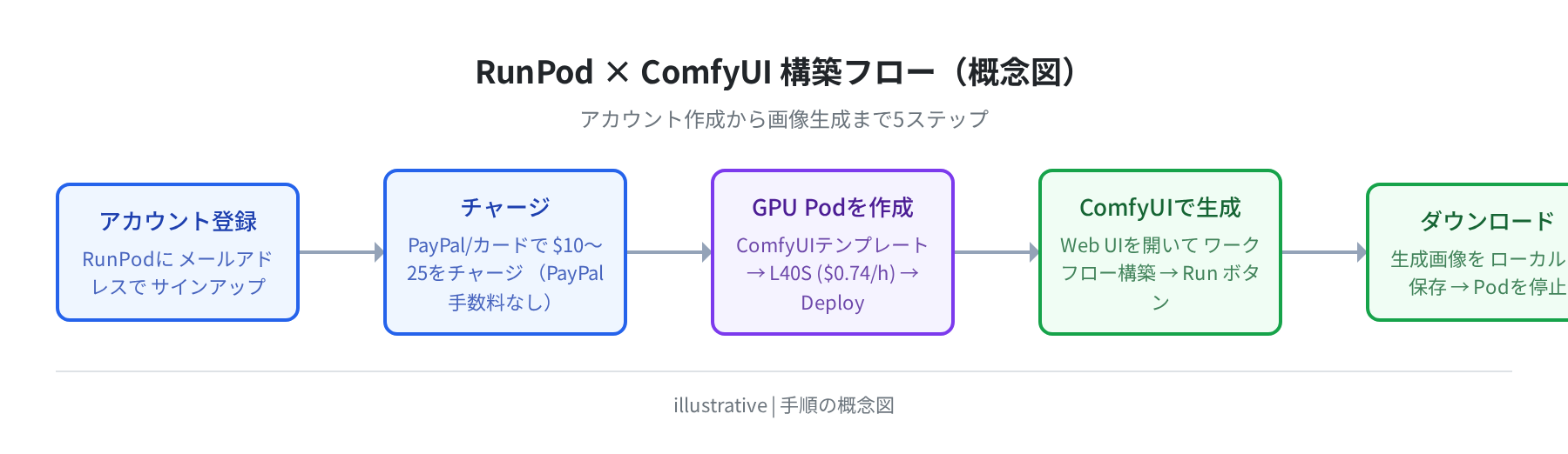 RunPod × ComfyUI セットアップフロー(概念図)