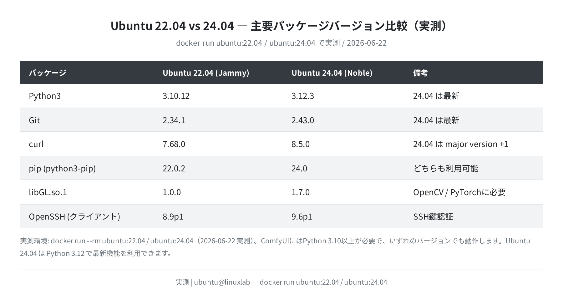 Ubuntu 22.04 vs 24.04 主要パッケージバージョン比較(2026-06-22 Docker実測)