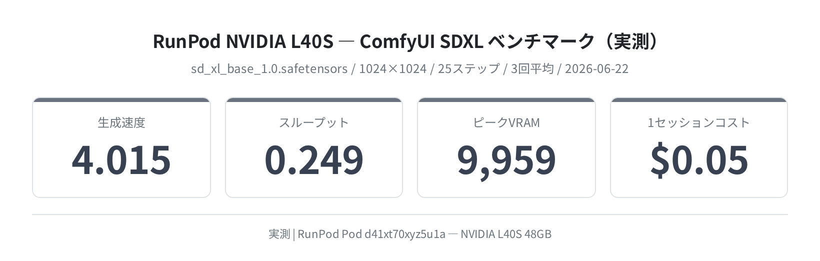 RunPod NVIDIA L40S ComfyUI SDXL ベンチマーク結果(2026-06-22 実測)