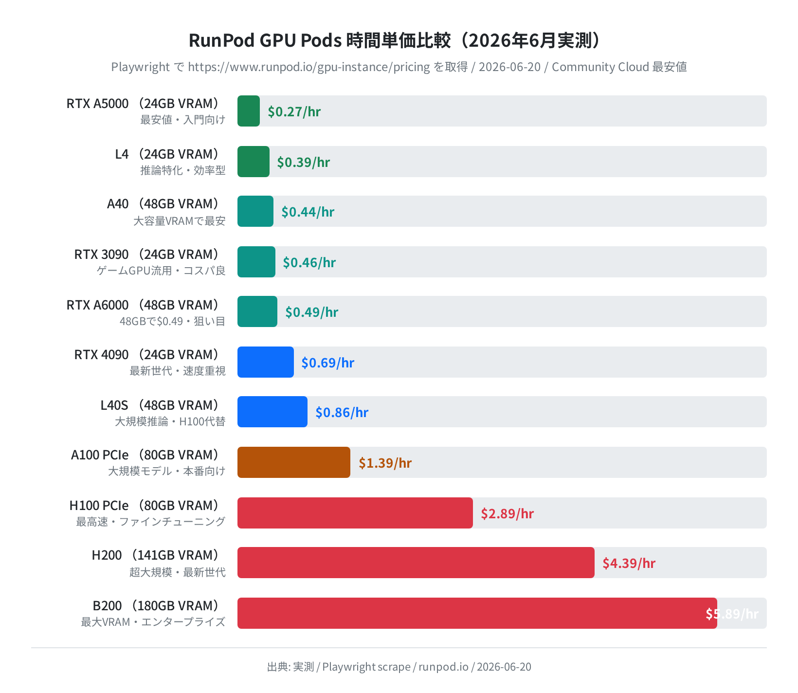 RunPod GPU Pods 時間単価比較（2026年6月実測）