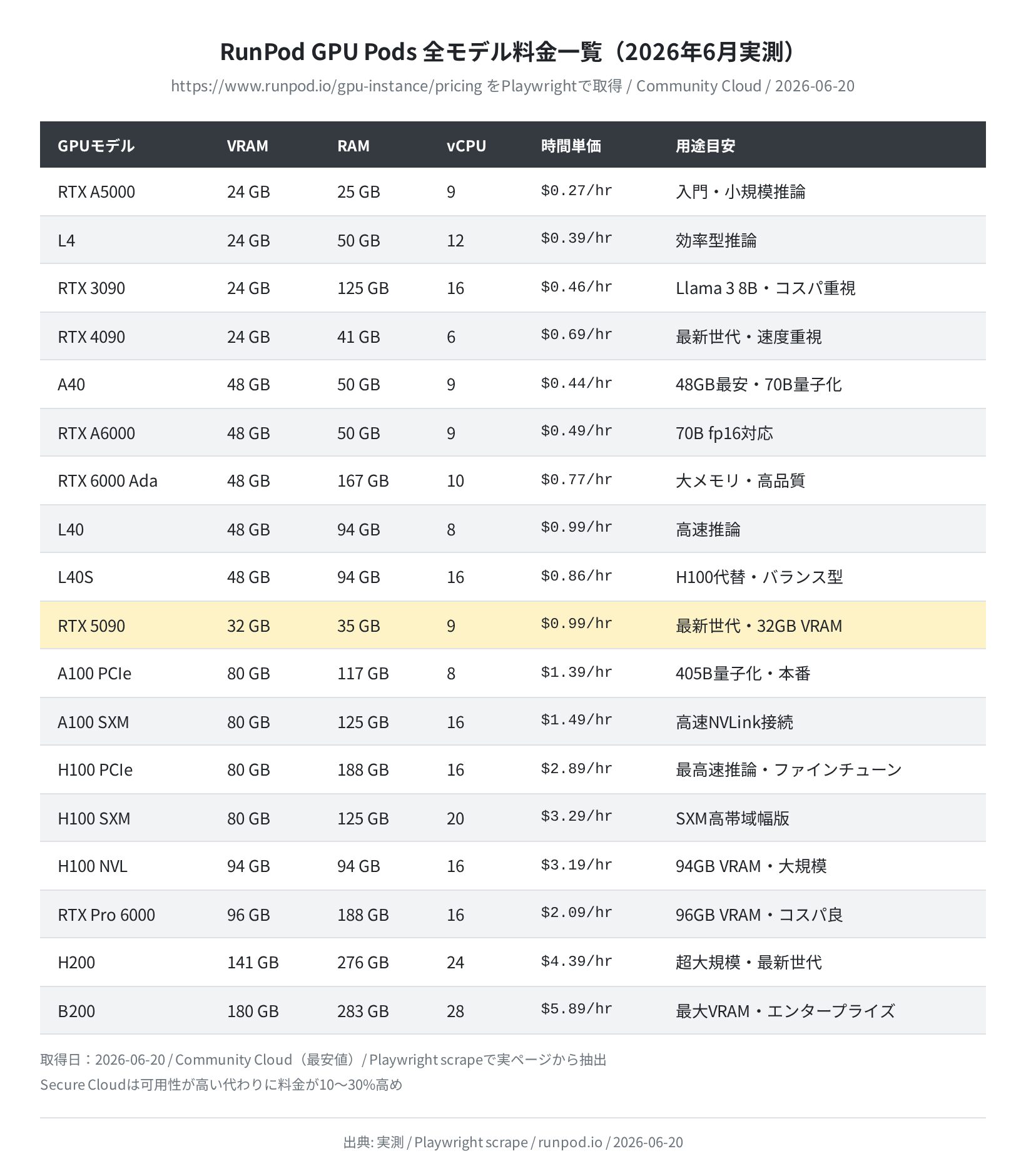 RunPod GPU Pods 全モデル料金一覧（2026年6月実測）