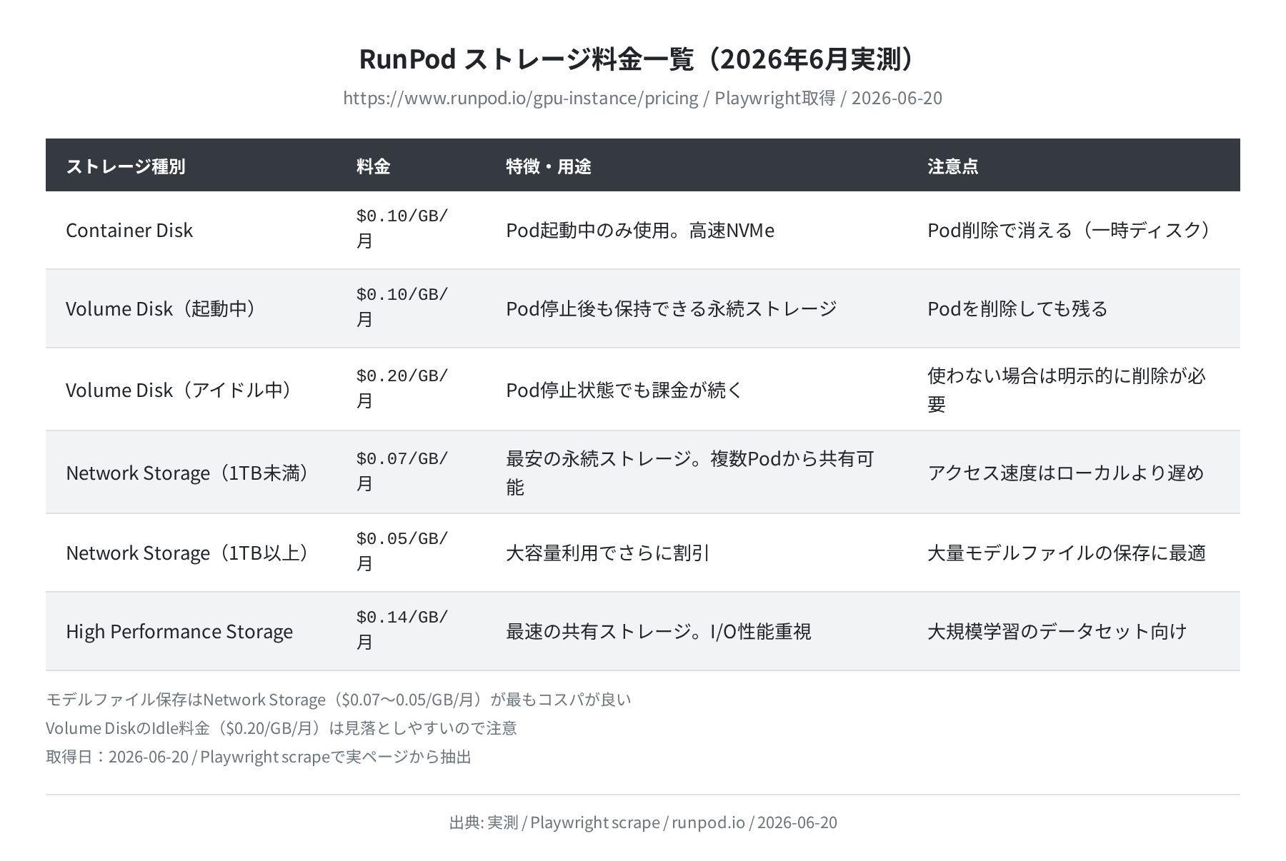 RunPod ストレージ料金一覧（2026年6月実測）
