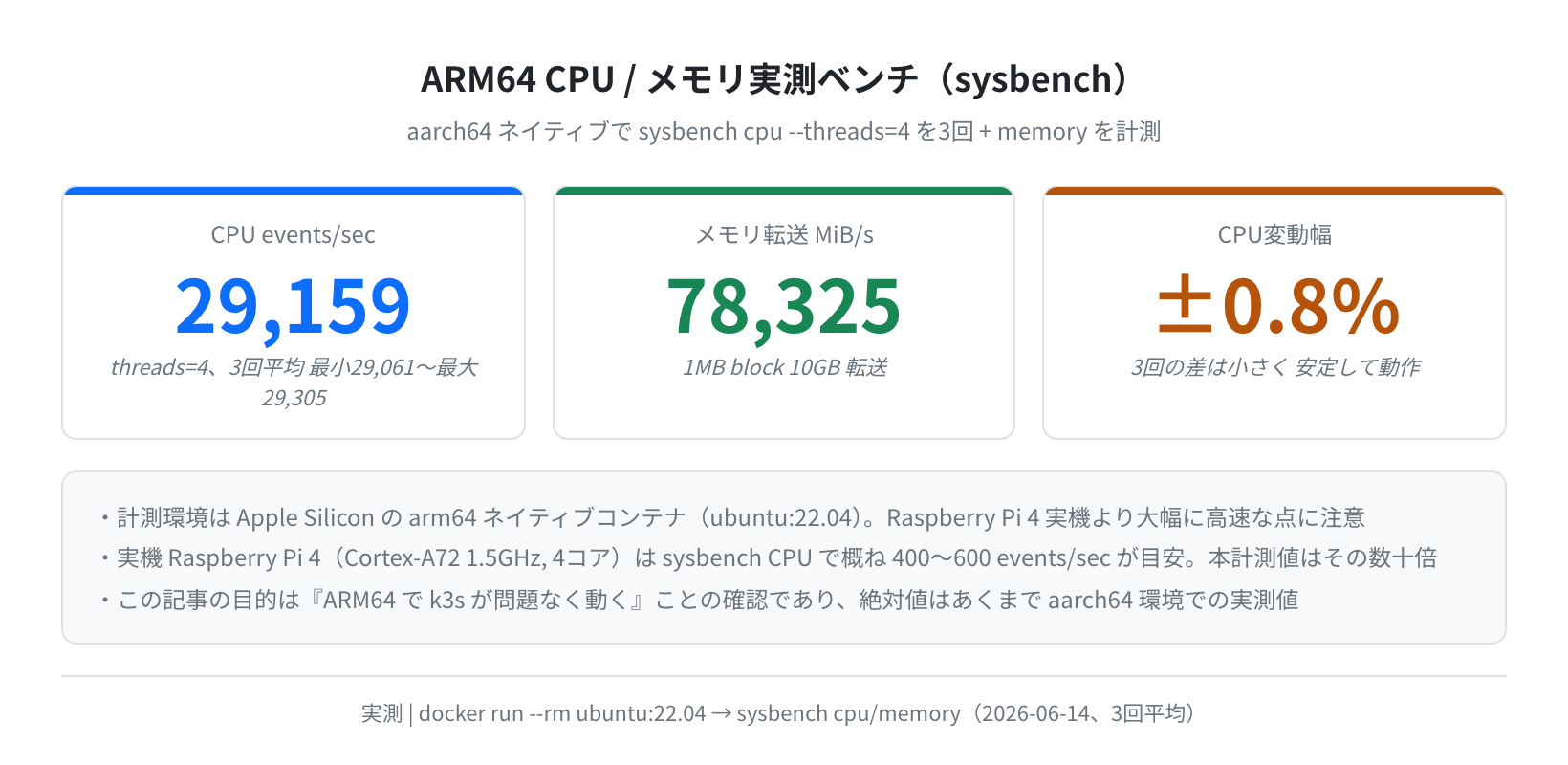 sysbench CPU/メモリ ベンチマーク ARM64(実測)