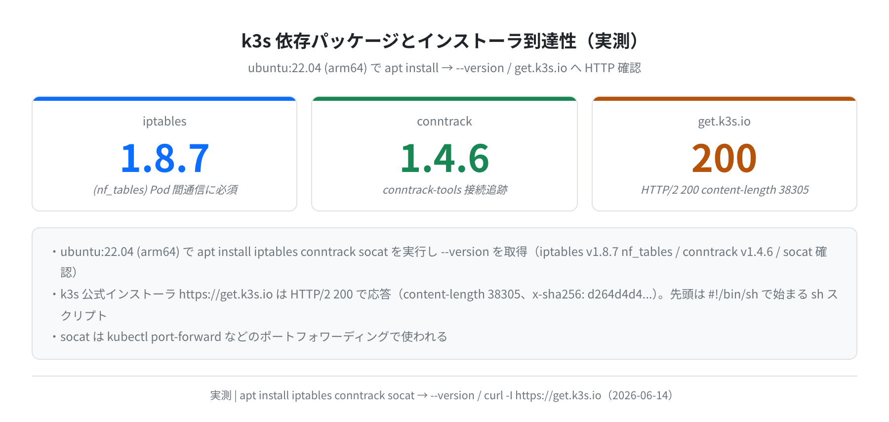 k3s 依存パッケージ確認(ARM64 実測)