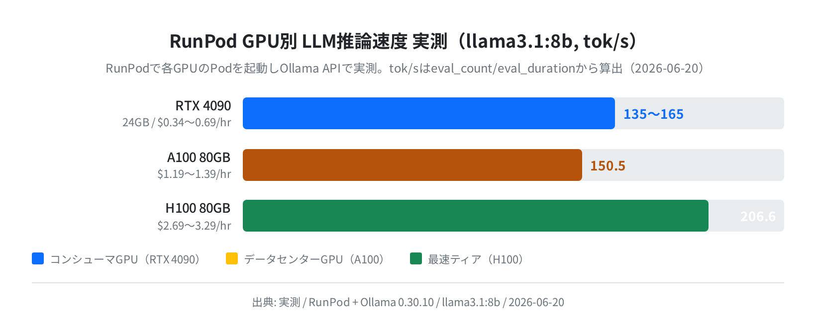 RunPod GPU別 LLM推論速度 実測（llama3.1:8b, tok/s）