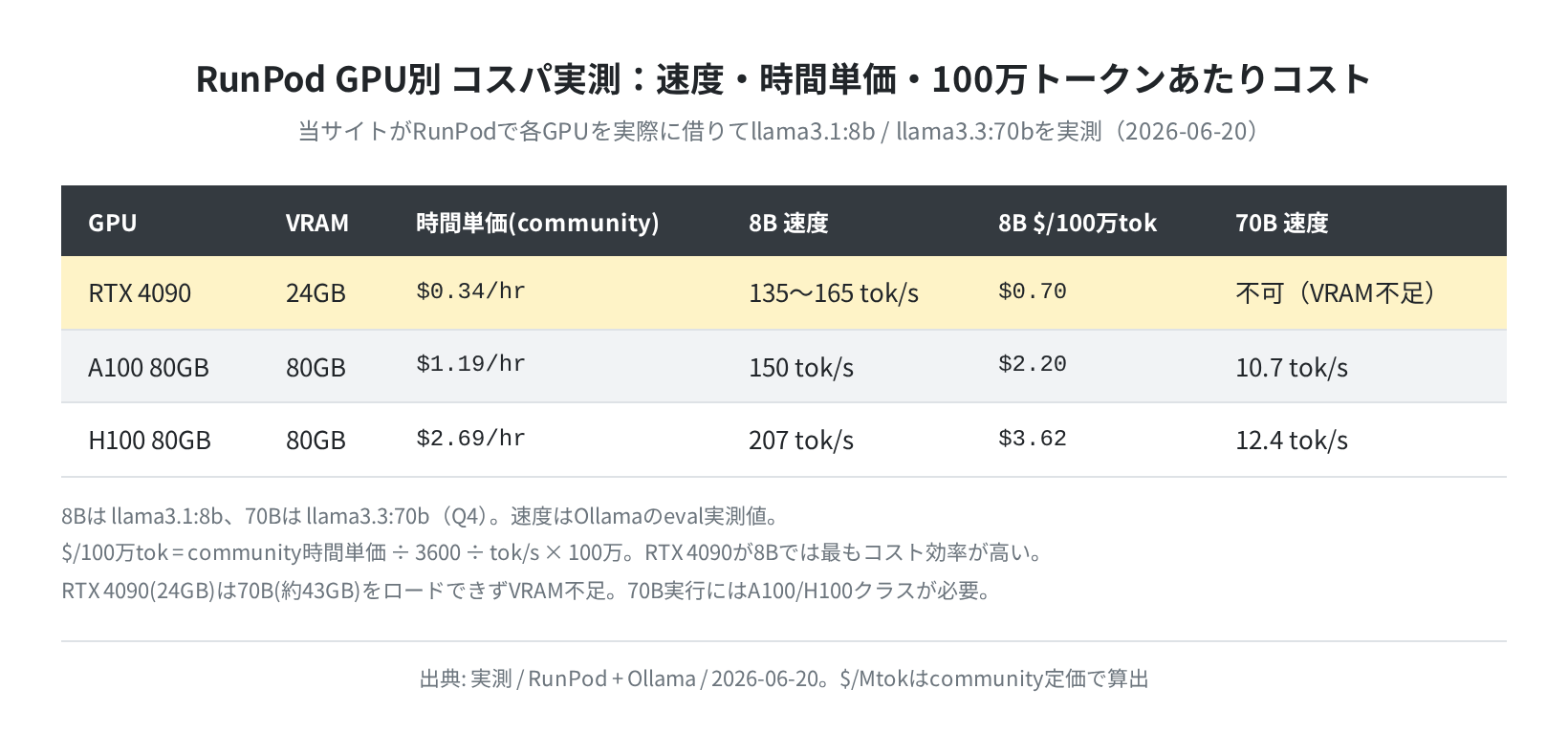 RunPod GPU別 コスパ実測：速度・時間単価・100万トークンあたりコスト