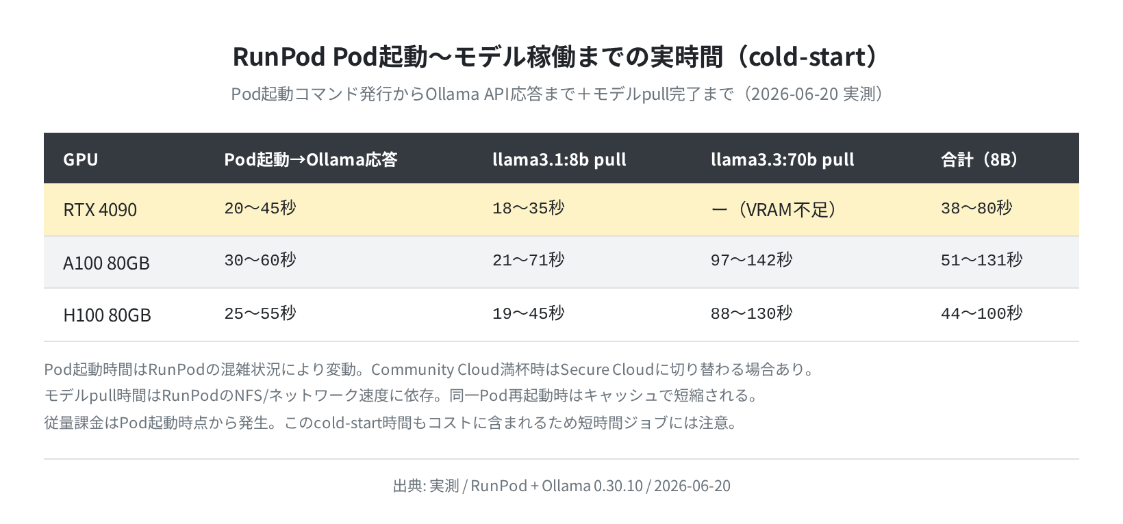 RunPod Pod起動〜モデル稼働までの実時間（cold-start）