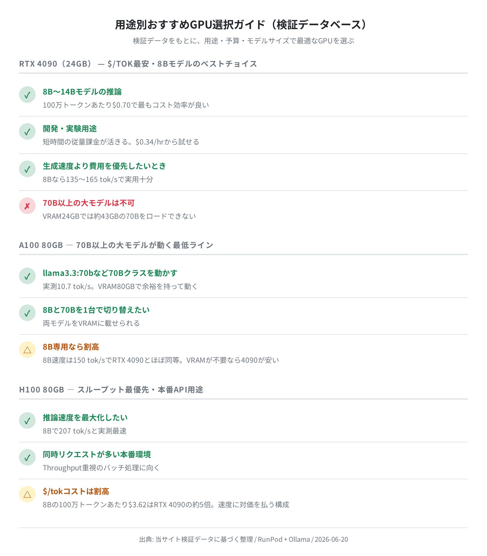 用途別おすすめGPU選択ガイド（実測ベース）