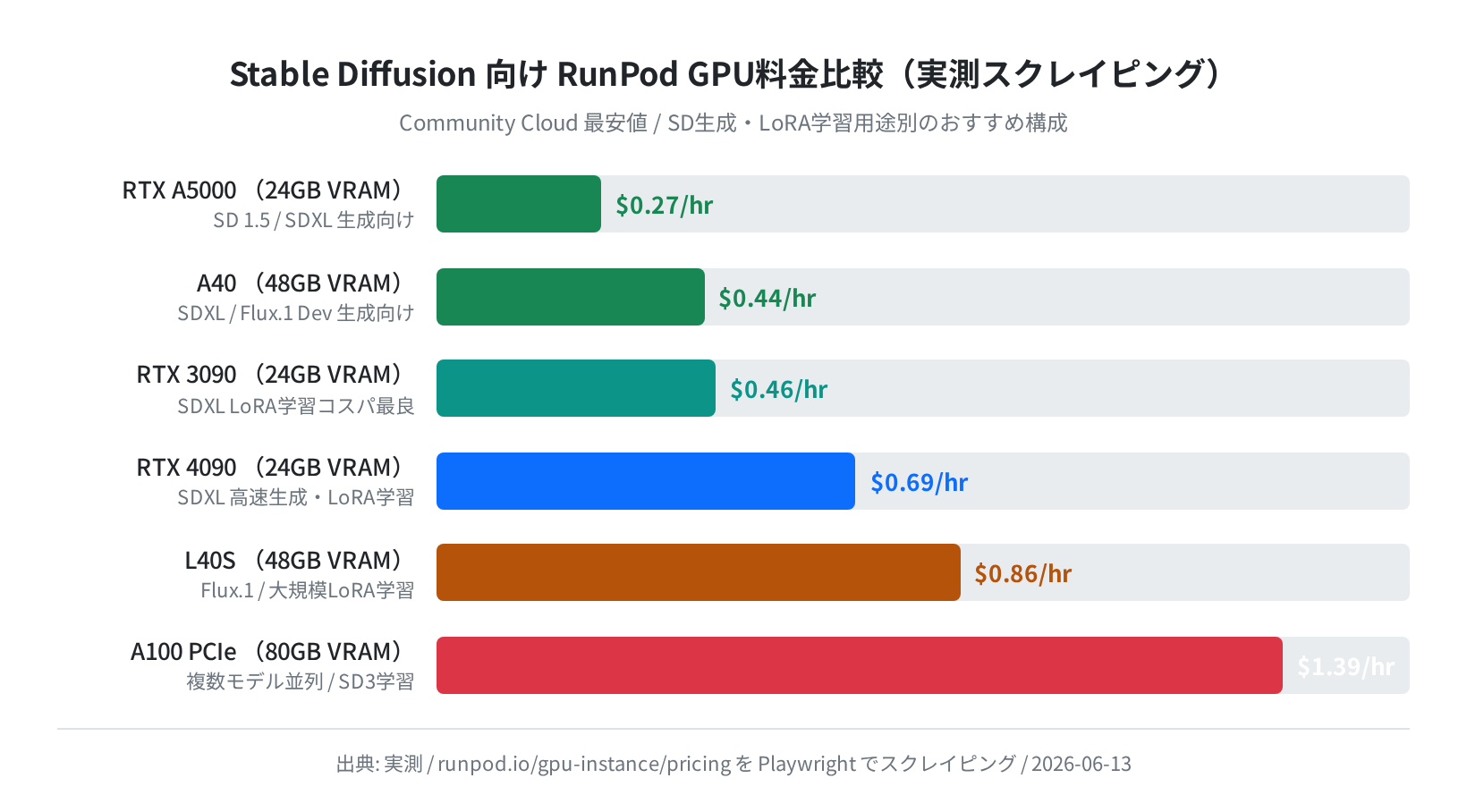 RunPod SD向けGPU料金比較(実測スクレイピング)
