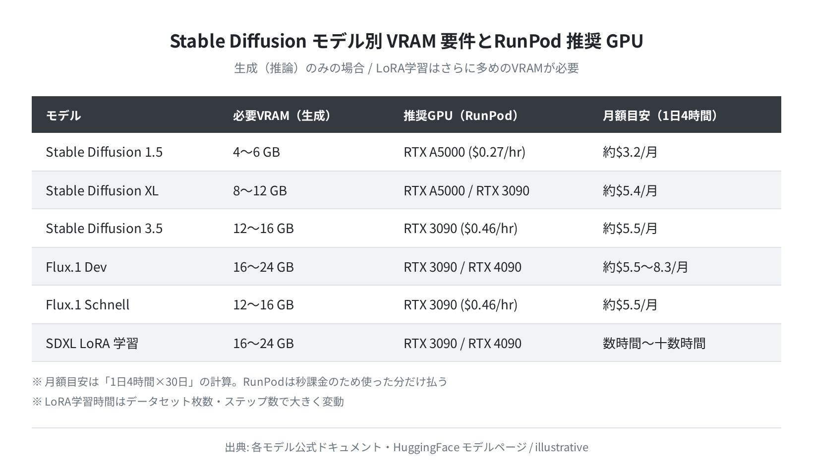 Stable DiffusionモデルVRAM要件と推奨GPU