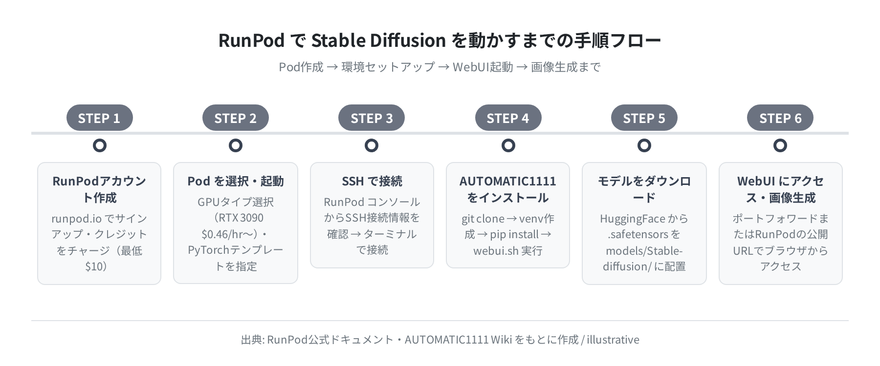 RunPodでSD環境を構築するまでの手順フロー